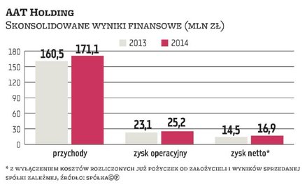 Konsorcjum wyceniło AAT