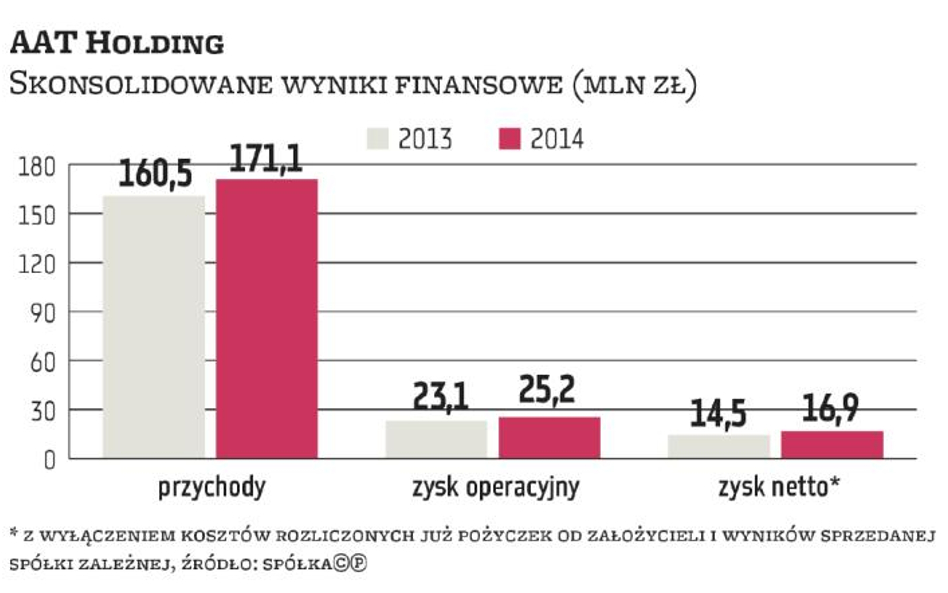 Konsorcjum wyceniło AAT