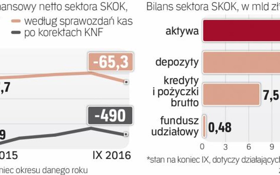 Realne straty mogą być większe niż raportowane