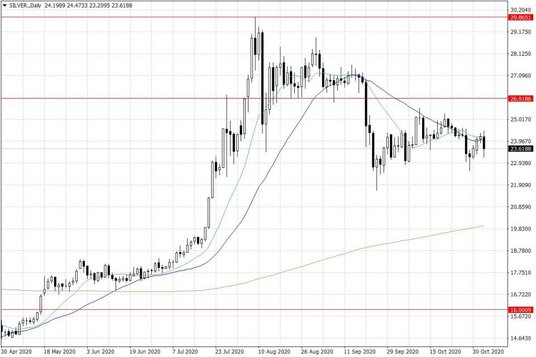 Notowania srebra – dane dzienne