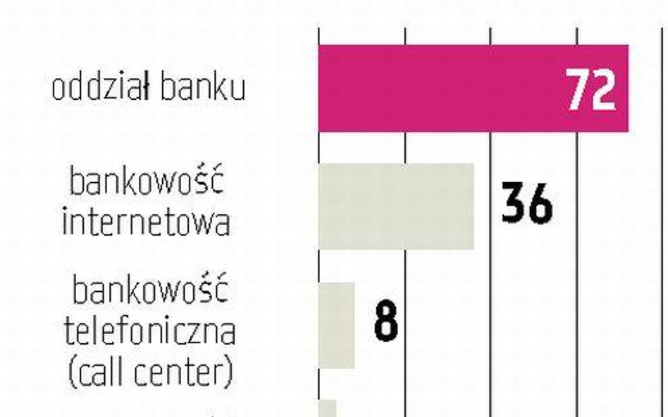 Polacy wciąż nie ufają bankowości internetowej