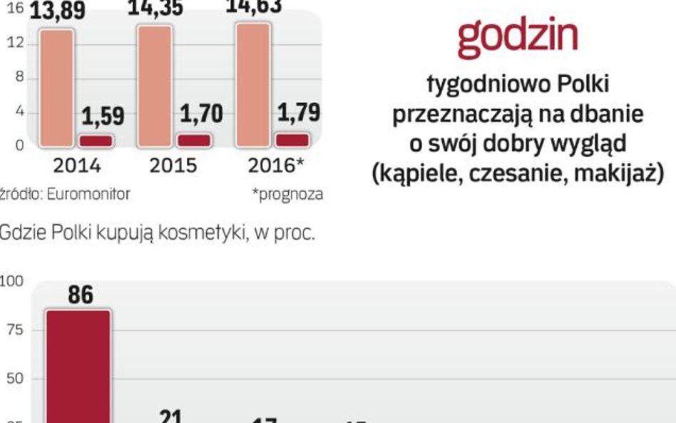 Makijaż zwiększa udział w polskim rynku urody