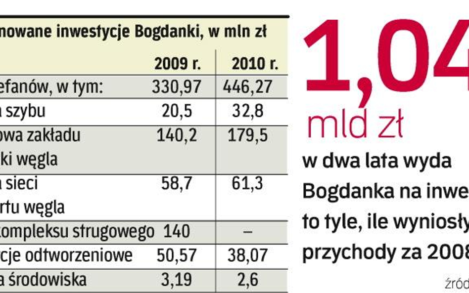 Lubelska kopalnia jest najbardziej rentowną w Polsce. Ma najniższe koszty produkcji (ok. 40 proc. mn