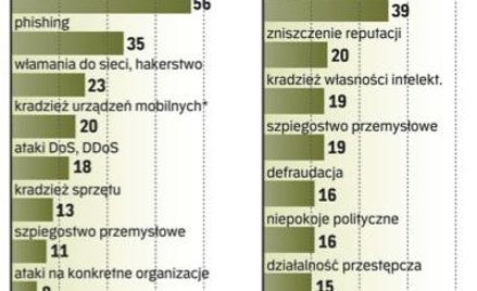 Przedsiębiorcy bardziej obawiają się zagrożeń cyfrowych niż kryzysu ekonomicznego