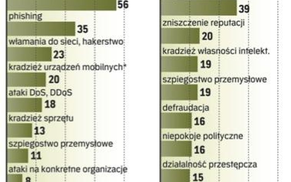 Przedsiębiorcy bardziej obawiają się zagrożeń cyfrowych niż kryzysu ekonomicznego