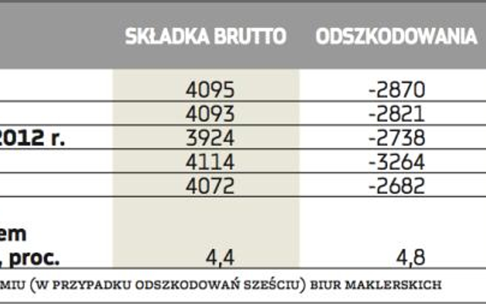 Szacunki wyników finansowych Grupy PZU w II kw. 2013 r. (mln zł)