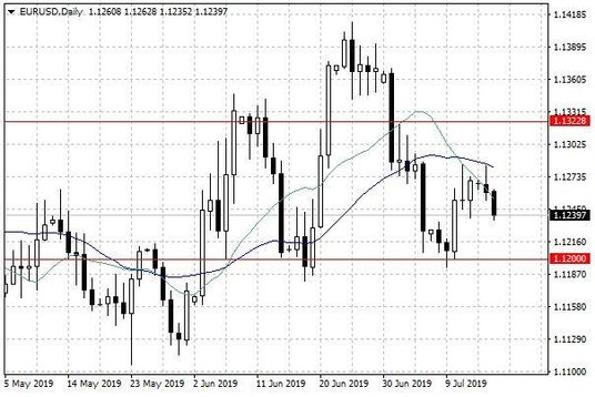 Wykres dzienny EUR/USD