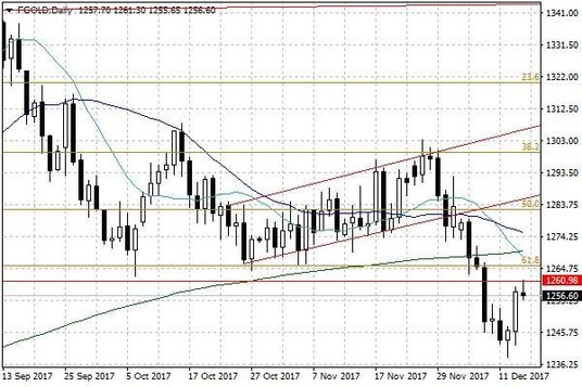 Notowania złota – dane dzienne