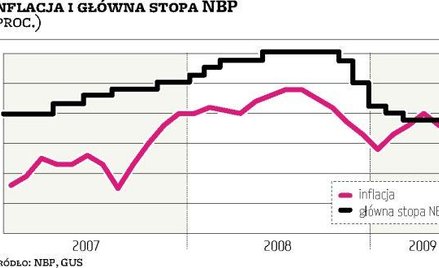 W czerwcu inflacja wróciła w granice celu Rady Polityki Pieniężnej