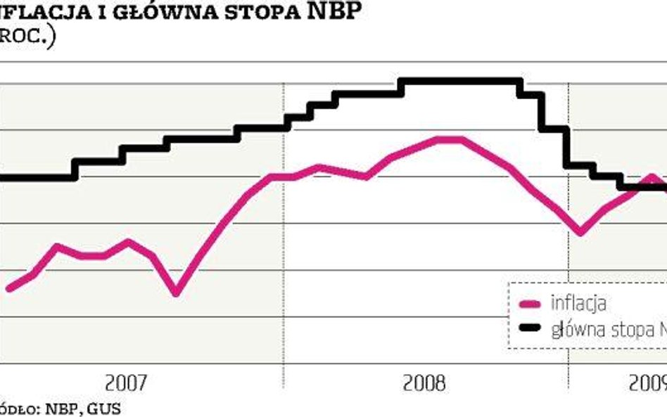 W czerwcu inflacja wróciła w granice celu Rady Polityki Pieniężnej