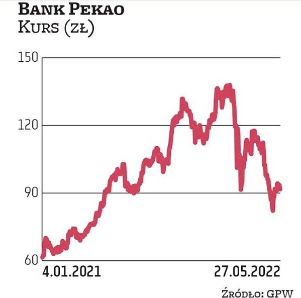 Dane S&P Global Market Intelligence pokazały, że Pekao w ubiegłym roku zdrożało najmocniej spośród n