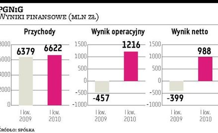 PGNiG: Zysk nie do powtórzenia