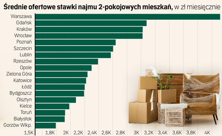 Najem mieszkań przed studencką falą. Czynsze mogą wzrosnąć