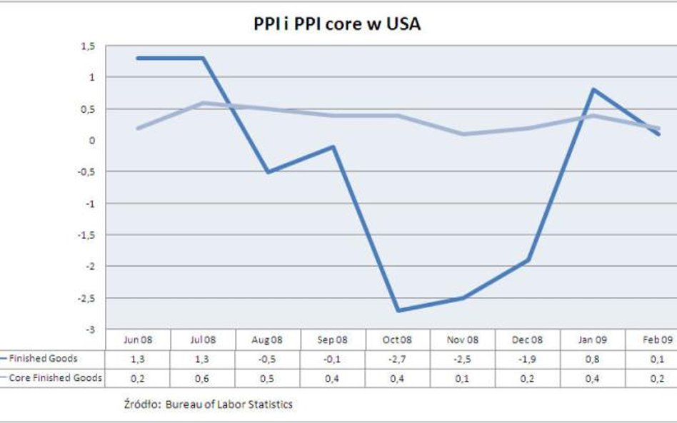 Ceny produkcji sprzedanej w USA