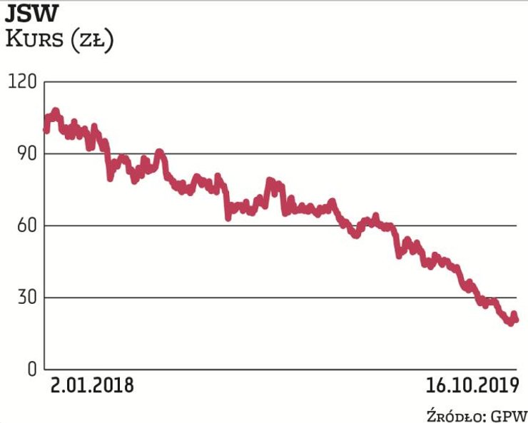 Notowania JSW topnieją w oczach, ale to wcale nie znaczy, że nadszedł moment na zakup walorów. Trigo