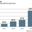 Asbis jest spokojny o popyt i spodziewa się poprawy rekordowych wyników z 2020 r. Prognoza zarządu z