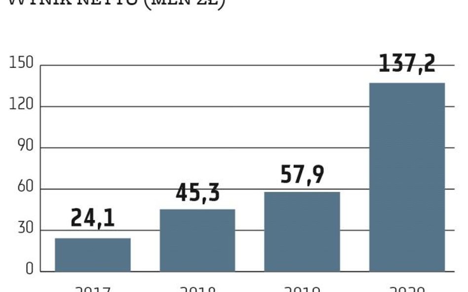 Asbis jest spokojny o popyt i spodziewa się poprawy rekordowych wyników z 2020 r. Prognoza zarządu z