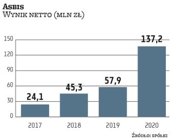Asbis jest spokojny o popyt i spodziewa się poprawy rekordowych wyników z 2020 r. Prognoza zarządu z
