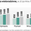 Grunty droższe nawet o 20 procent. O atrakcyjną ofertę coraz trudniej
