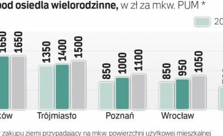 Grunty droższe nawet o 20 procent. O atrakcyjną ofertę coraz trudniej