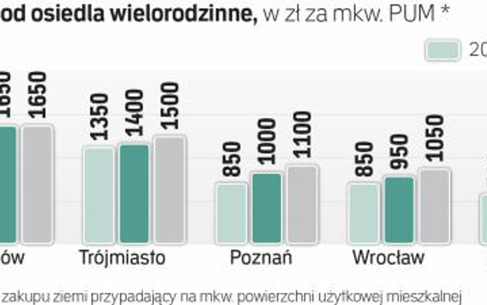 Grunty droższe nawet o 20 procent. O atrakcyjną ofertę coraz trudniej