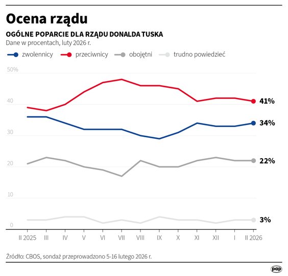 CBOS ocena rządu (5-16 lutego 2026 roku)