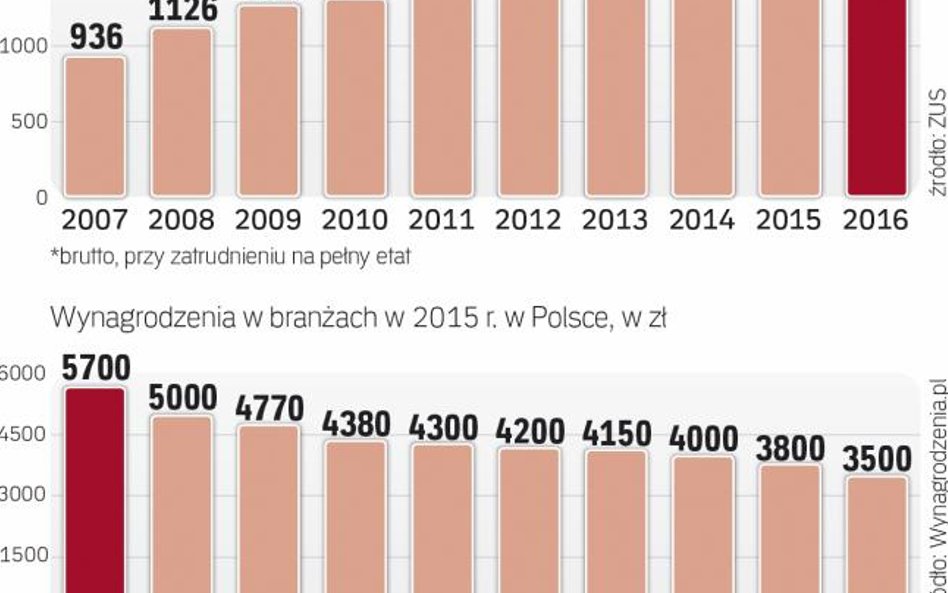 Płaca minimalna na etacie rośnie, a najlepsze wynagrodzenia oferuje od lat branża IT