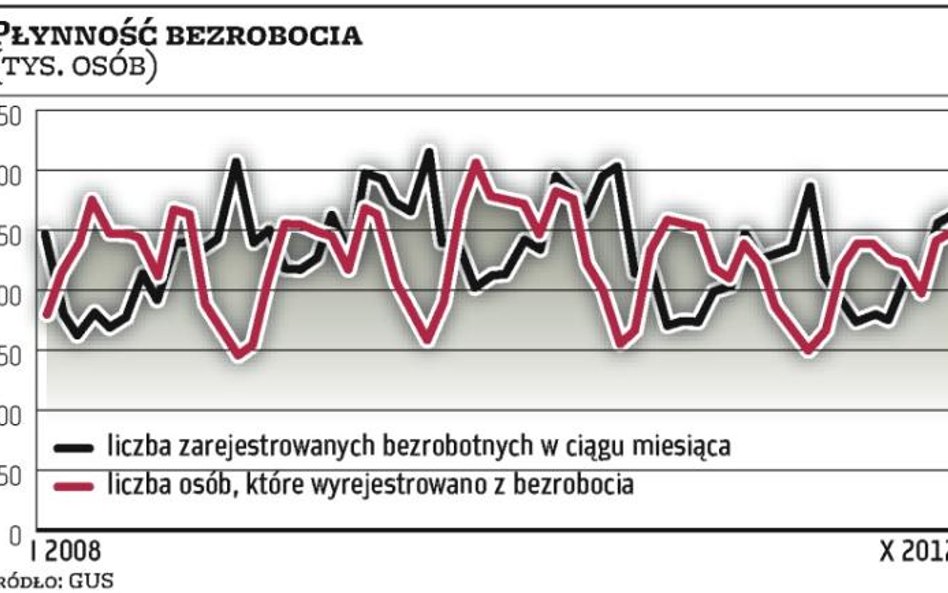 W ponad połowie branż mniej etatów