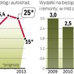 Wydatki na nowe drogi i autostrady