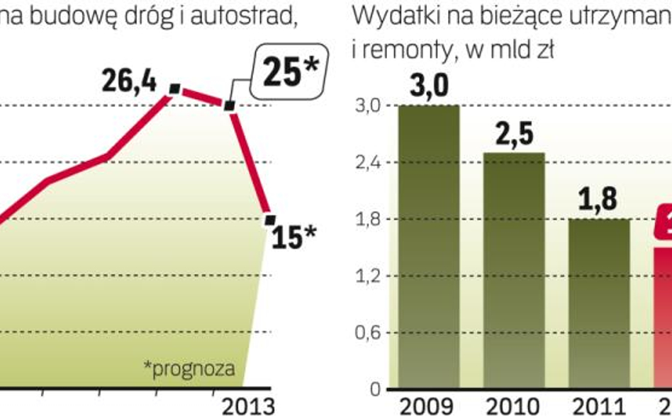 Wydatki na nowe drogi i autostrady