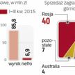 Zysk grupy mocno się skurczył