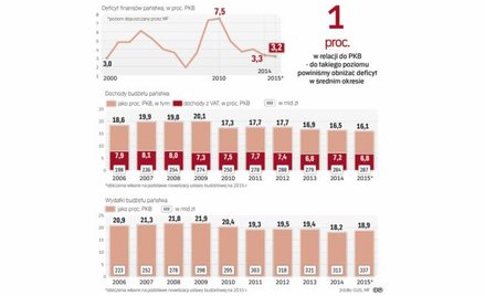 Rząd może wyjaśniać wyższy deficyt problemem po stronie dochodów