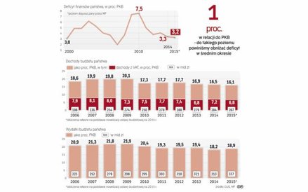 Rząd może wyjaśniać wyższy deficyt problemem po stronie dochodów