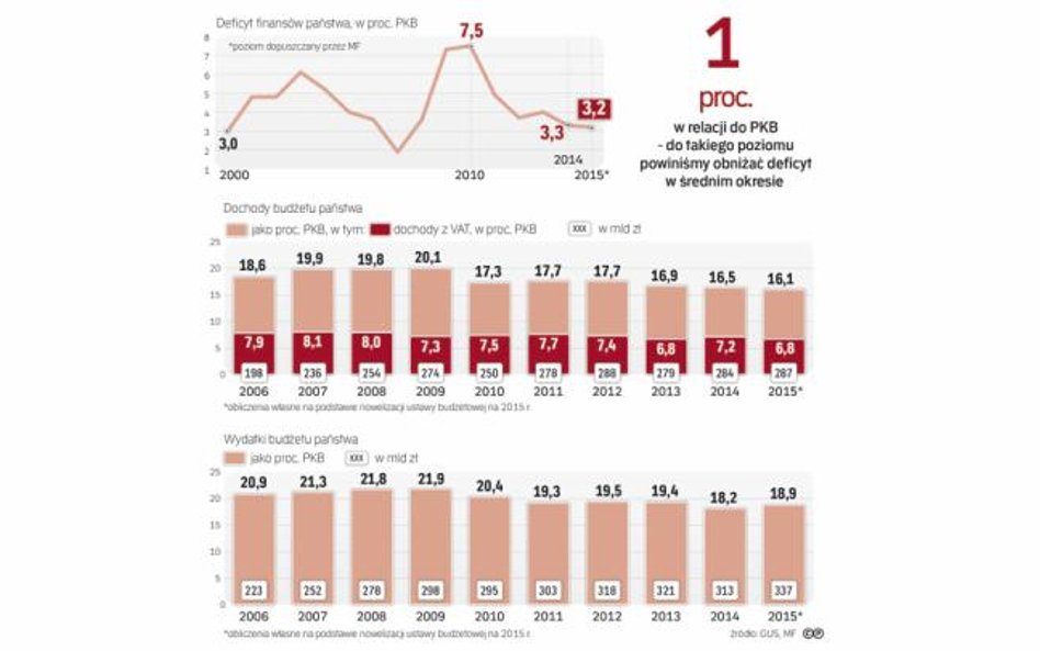 Rząd może wyjaśniać wyższy deficyt problemem po stronie dochodów