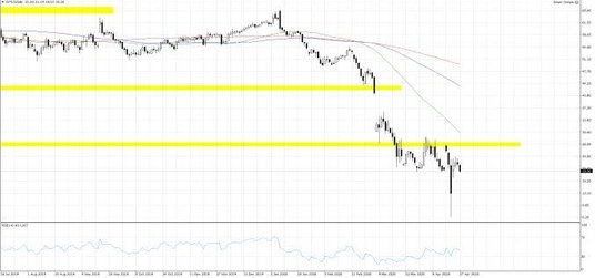 Wykres 1. WTI.f; Interwał dzienny