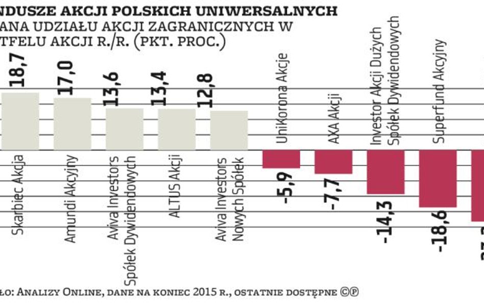 Fundusze | Kto wybierał akcje zagraniczne, a kto wolał wrócić nad Wisłę?