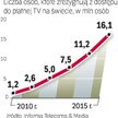 Liczba osób, które rezygnują z płatnej telewizji na rzecz np. wideo w Internecie, będzie rosła. Nie 