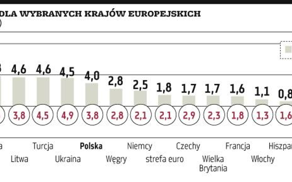 MFW: Europa radzi sobie w miarę dobrze