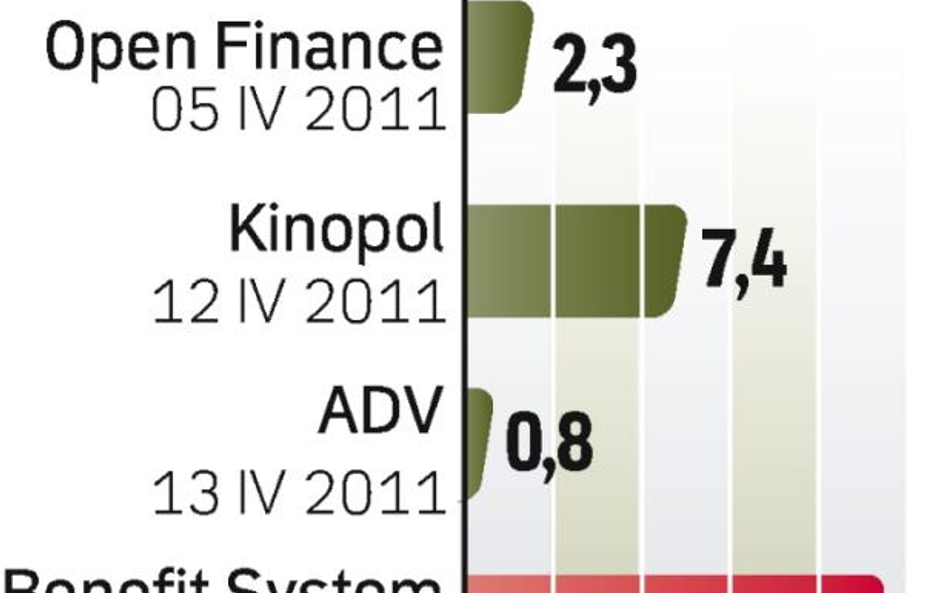 Benefit Systems – spółka, o której się mówi w Warszawie