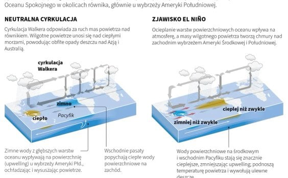 Zjawisko El Nino powstaje raz na kilka lat i polega na utrzymywaniu się ponadprzeciętnie wysokiej te