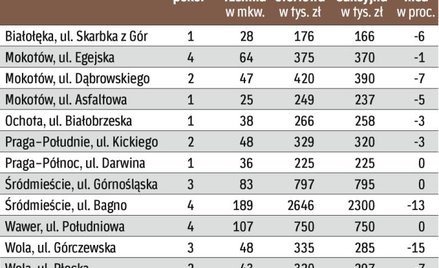 Sprzedaż mieszkań używanych w Warszawie