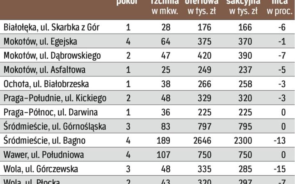 Sprzedaż mieszkań używanych w Warszawie