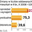 Mniej mieszkań