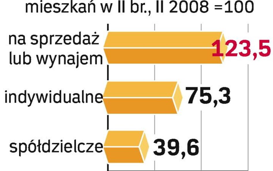 Mniej mieszkań