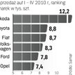 Mocno zmalał popyt na auta popularne. Segment premium sprzedaje się nieco lepiej.
