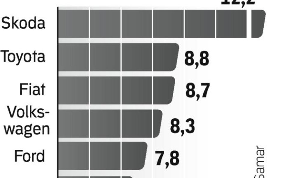 Mocno zmalał popyt na auta popularne. Segment premium sprzedaje się nieco lepiej.