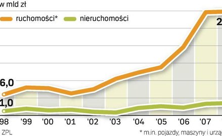 Rynek leasingu w polsce