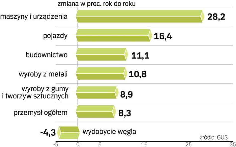 Przemysł blisko kresu mocy wytwórczych