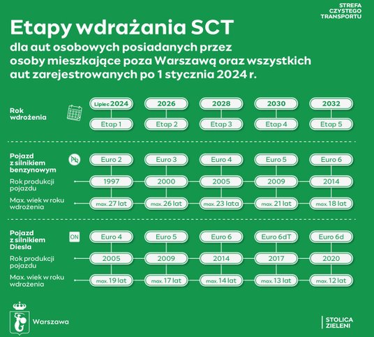 Etapy wdrażania SCT 2