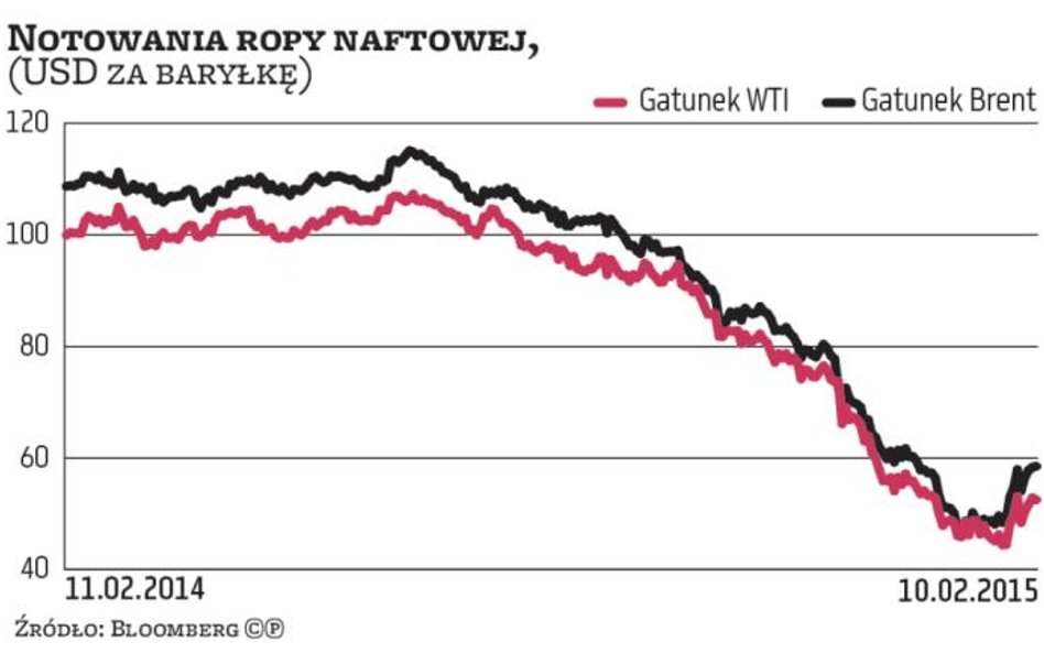 Rozbieżne prognozy dla ropy naftowej